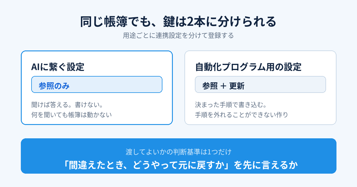 AIに繋ぐ設定は参照のみ、自動化プログラム用は参照＋更新。鍵を2本に分ける