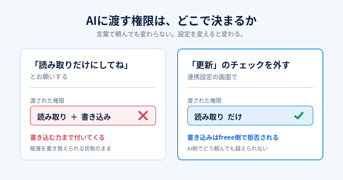 お願いでは権限は変わらない。設定を変えると変わる