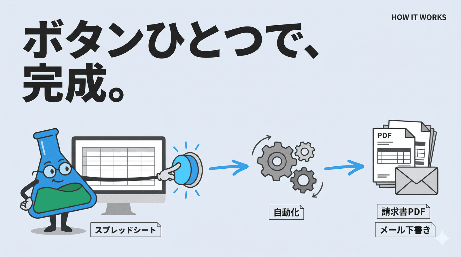 請求書自動化のしくみ。スプレッドシートに入力してボタンを押すだけで、請求書PDFとメールの下書きが自動で完成します。