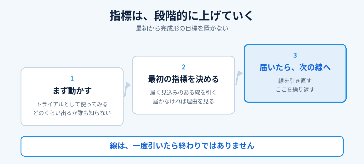 まず動かす→最初の指標を決める→届いたら次の線へ、と段階的に上げていく