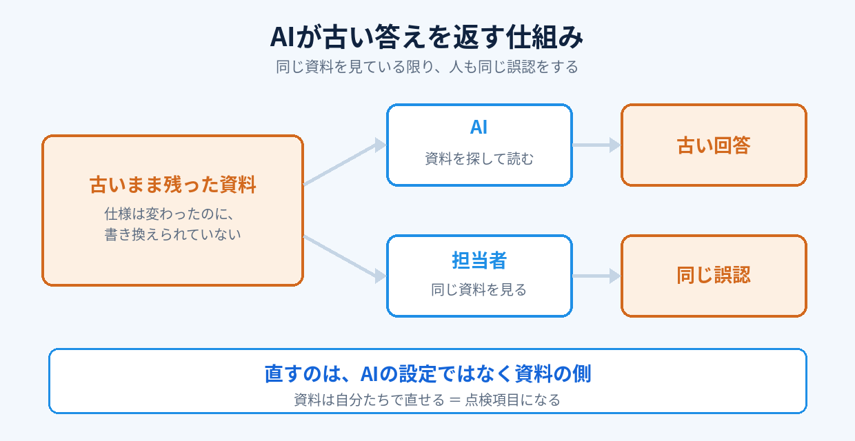 古いまま残った資料を、AIも担当者も同じように読む。だから同じ誤りが出る