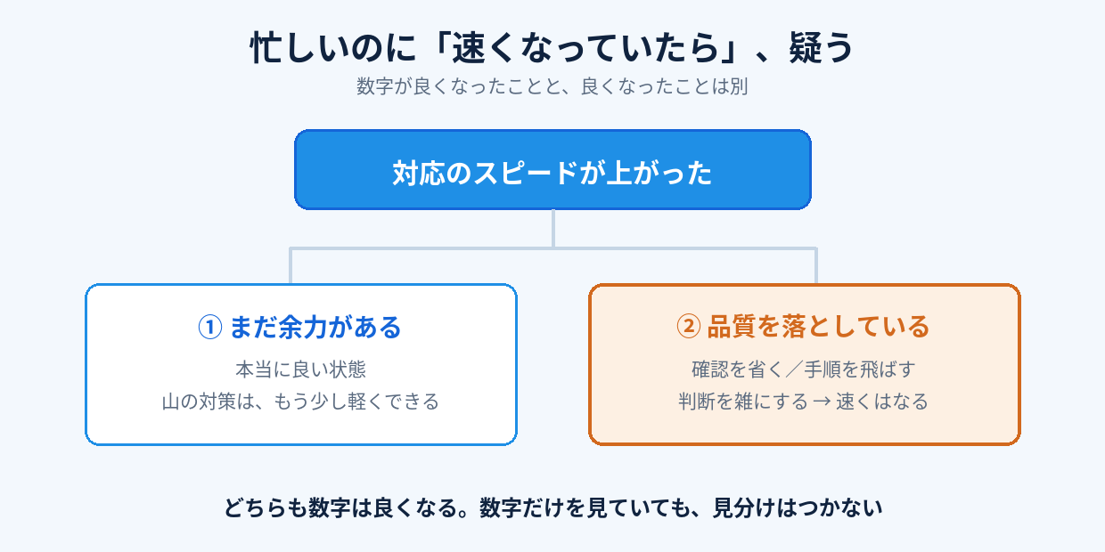 対応が速くなった理由は2つ考えられる。余力があるのか、品質を落としているのか