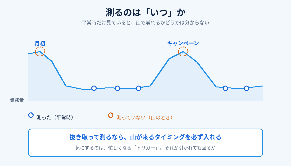 業務量の山と、測っている場所のずれ。平常時ばかり測っていると、山のときのことが分からない