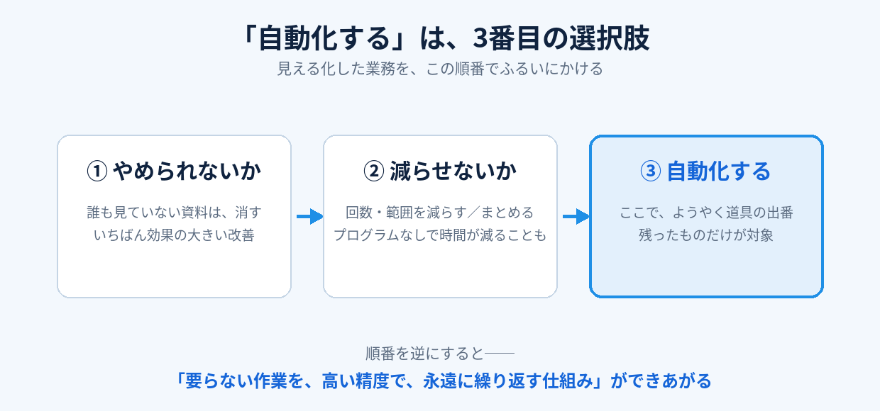 やめる→減らす→自動化の3段ふるい。自動化は3番目の選択肢