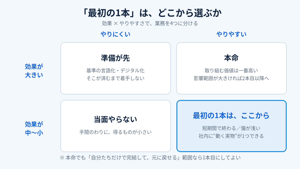 効果×やりやすさの4象限。最初の1本は「効果が中〜小 × やりやすい」から選ぶ